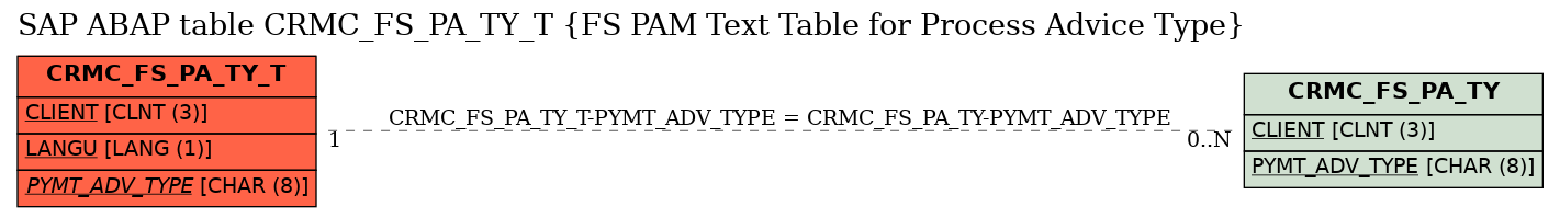 E-R Diagram for table CRMC_FS_PA_TY_T (FS PAM Text Table for Process Advice Type)