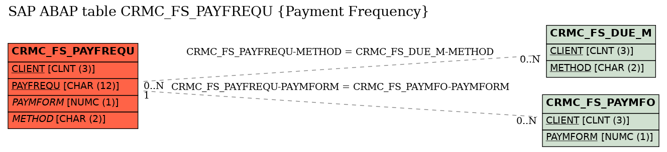 E-R Diagram for table CRMC_FS_PAYFREQU (Payment Frequency)