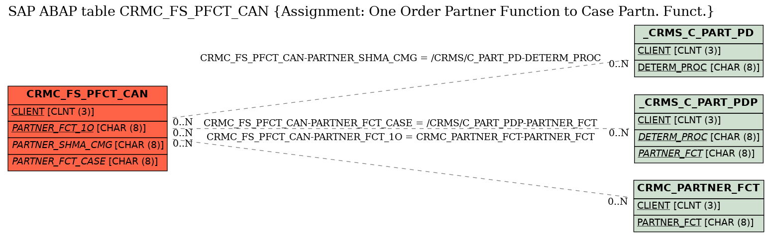 E-R Diagram for table CRMC_FS_PFCT_CAN (Assignment: One Order Partner Function to Case Partn. Funct.)