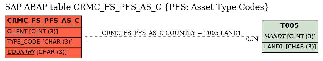 E-R Diagram for table CRMC_FS_PFS_AS_C (PFS: Asset Type Codes)