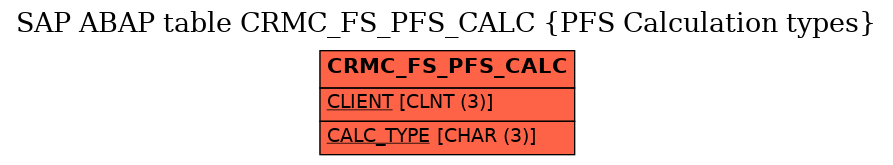 E-R Diagram for table CRMC_FS_PFS_CALC (PFS Calculation types)