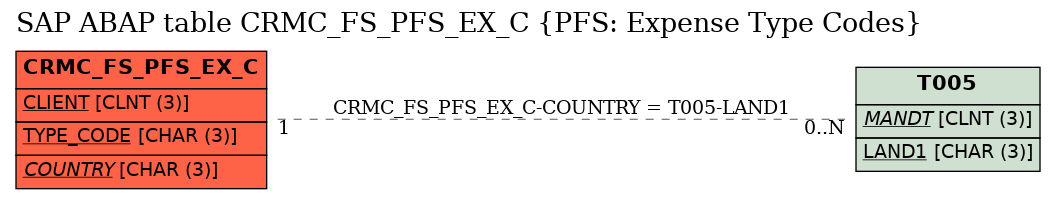 E-R Diagram for table CRMC_FS_PFS_EX_C (PFS: Expense Type Codes)
