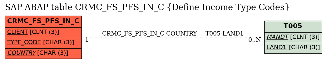 E-R Diagram for table CRMC_FS_PFS_IN_C (Define Income Type Codes)