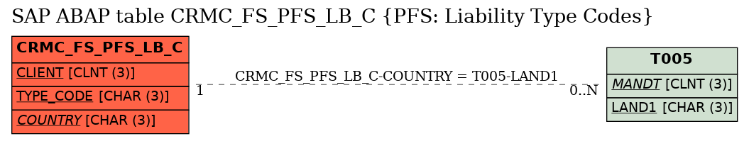 E-R Diagram for table CRMC_FS_PFS_LB_C (PFS: Liability Type Codes)