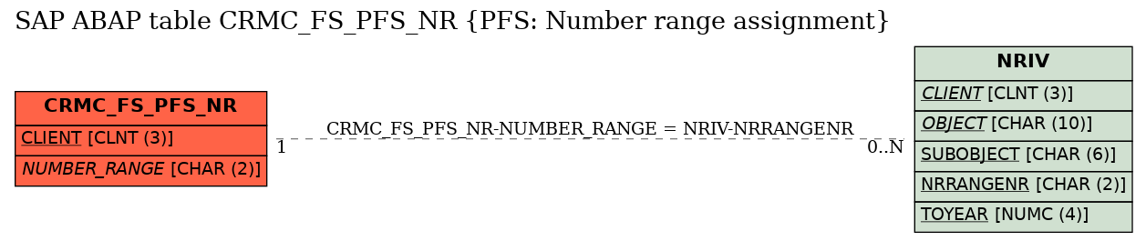 E-R Diagram for table CRMC_FS_PFS_NR (PFS: Number range assignment)