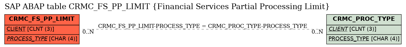 E-R Diagram for table CRMC_FS_PP_LIMIT (Financial Services Partial Processing Limit)