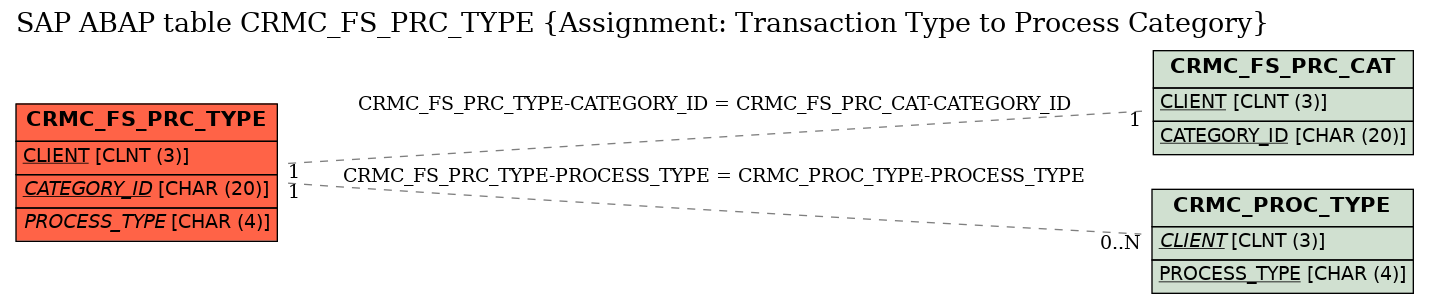 E-R Diagram for table CRMC_FS_PRC_TYPE (Assignment: Transaction Type to Process Category)