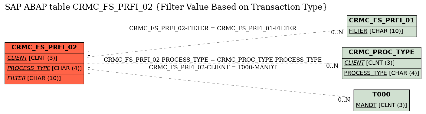 E-R Diagram for table CRMC_FS_PRFI_02 (Filter Value Based on Transaction Type)