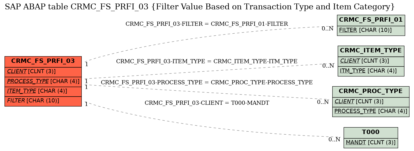 E-R Diagram for table CRMC_FS_PRFI_03 (Filter Value Based on Transaction Type and Item Category)
