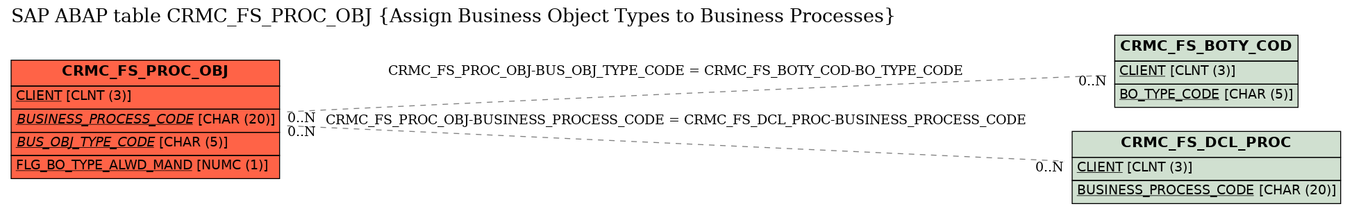 E-R Diagram for table CRMC_FS_PROC_OBJ (Assign Business Object Types to Business Processes)