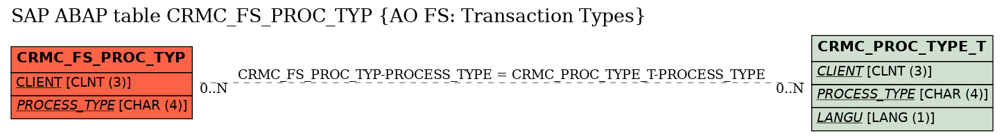E-R Diagram for table CRMC_FS_PROC_TYP (AO FS: Transaction Types)