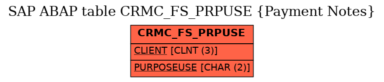 E-R Diagram for table CRMC_FS_PRPUSE (Payment Notes)