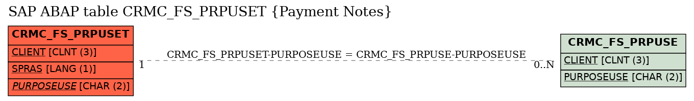 E-R Diagram for table CRMC_FS_PRPUSET (Payment Notes)