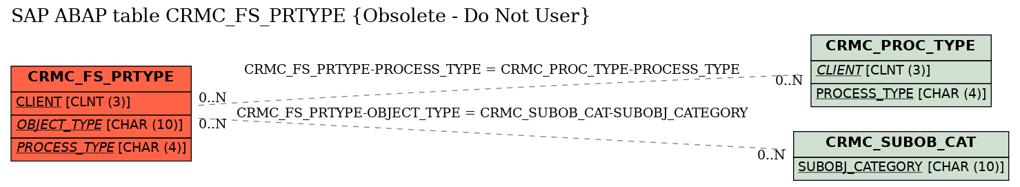 E-R Diagram for table CRMC_FS_PRTYPE (Obsolete - Do Not User)