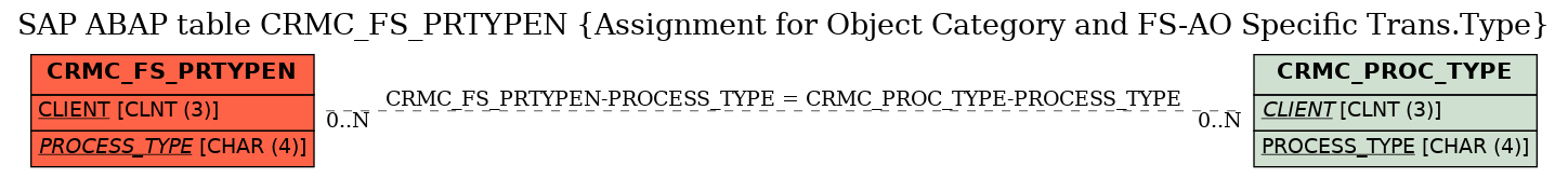 E-R Diagram for table CRMC_FS_PRTYPEN (Assignment for Object Category and FS-AO Specific Trans.Type)