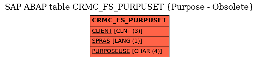 E-R Diagram for table CRMC_FS_PURPUSET (Purpose - Obsolete)