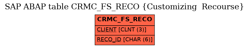 E-R Diagram for table CRMC_FS_RECO (Customizing  Recourse)