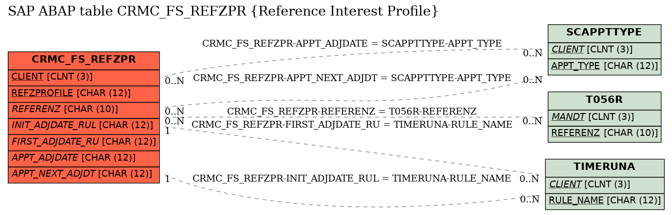 E-R Diagram for table CRMC_FS_REFZPR (Reference Interest Profile)