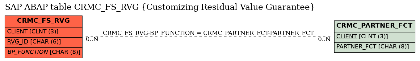 E-R Diagram for table CRMC_FS_RVG (Customizing Residual Value Guarantee)