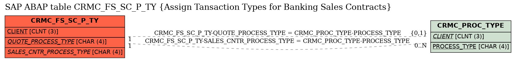 E-R Diagram for table CRMC_FS_SC_P_TY (Assign Tansaction Types for Banking Sales Contracts)