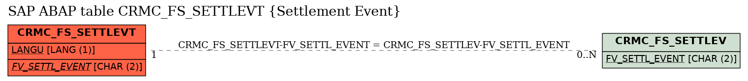 E-R Diagram for table CRMC_FS_SETTLEVT (Settlement Event)