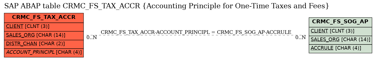 E-R Diagram for table CRMC_FS_TAX_ACCR (Accounting Principle for One-Time Taxes and Fees)