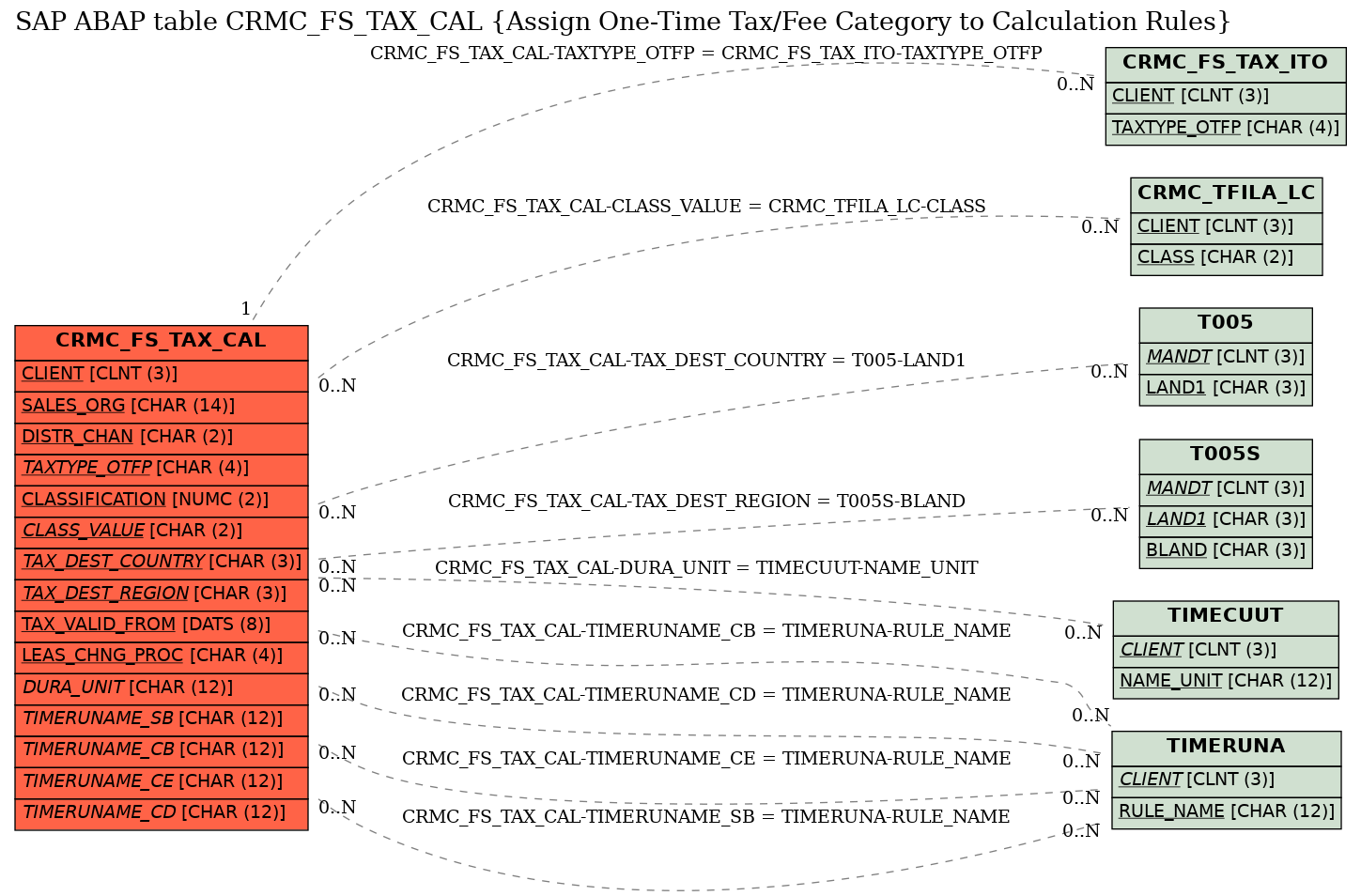 E-R Diagram for table CRMC_FS_TAX_CAL (Assign One-Time Tax/Fee Category to Calculation Rules)