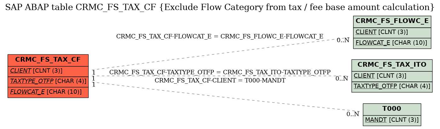 E-R Diagram for table CRMC_FS_TAX_CF (Exclude Flow Category from tax / fee base amount calculation)