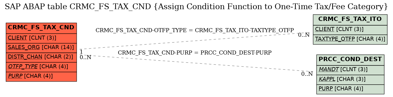E-R Diagram for table CRMC_FS_TAX_CND (Assign Condition Function to One-Time Tax/Fee Category)