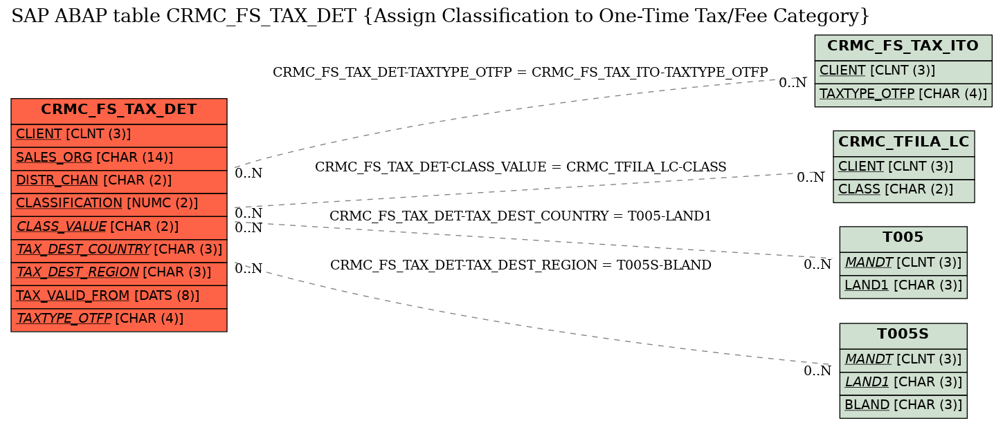 E-R Diagram for table CRMC_FS_TAX_DET (Assign Classification to One-Time Tax/Fee Category)