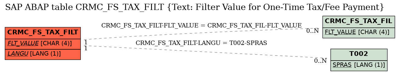 E-R Diagram for table CRMC_FS_TAX_FILT (Text: Filter Value for One-Time Tax/Fee Payment)