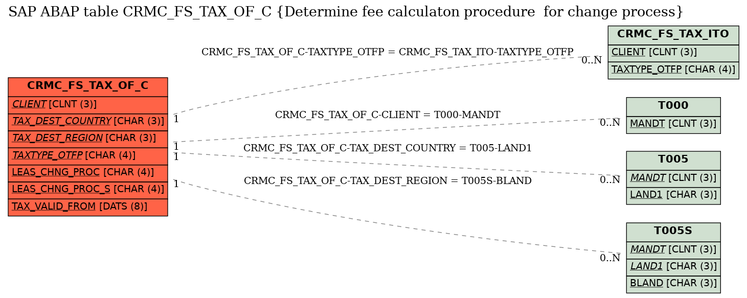 E-R Diagram for table CRMC_FS_TAX_OF_C (Determine fee calculaton procedure  for change process)