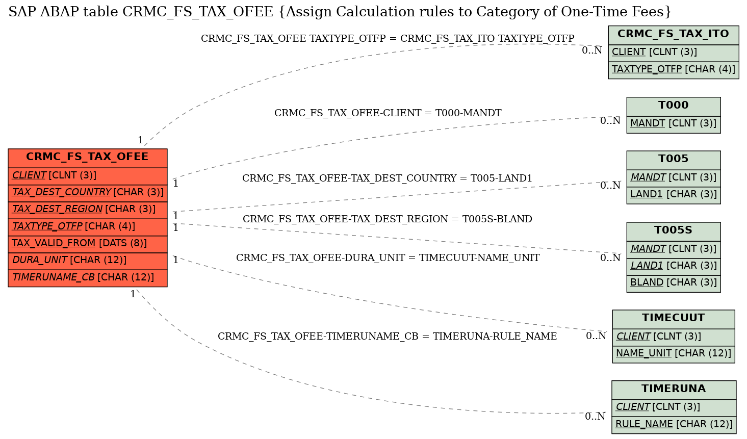 E-R Diagram for table CRMC_FS_TAX_OFEE (Assign Calculation rules to Category of One-Time Fees)