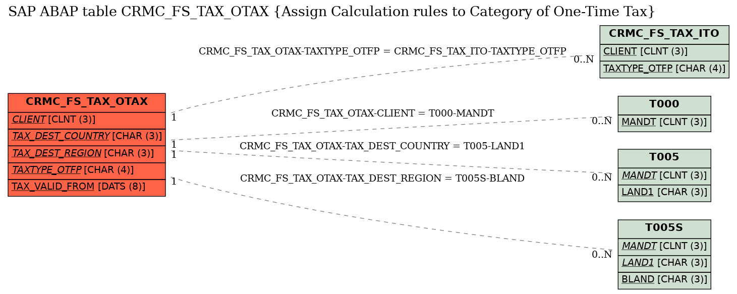 E-R Diagram for table CRMC_FS_TAX_OTAX (Assign Calculation rules to Category of One-Time Tax)
