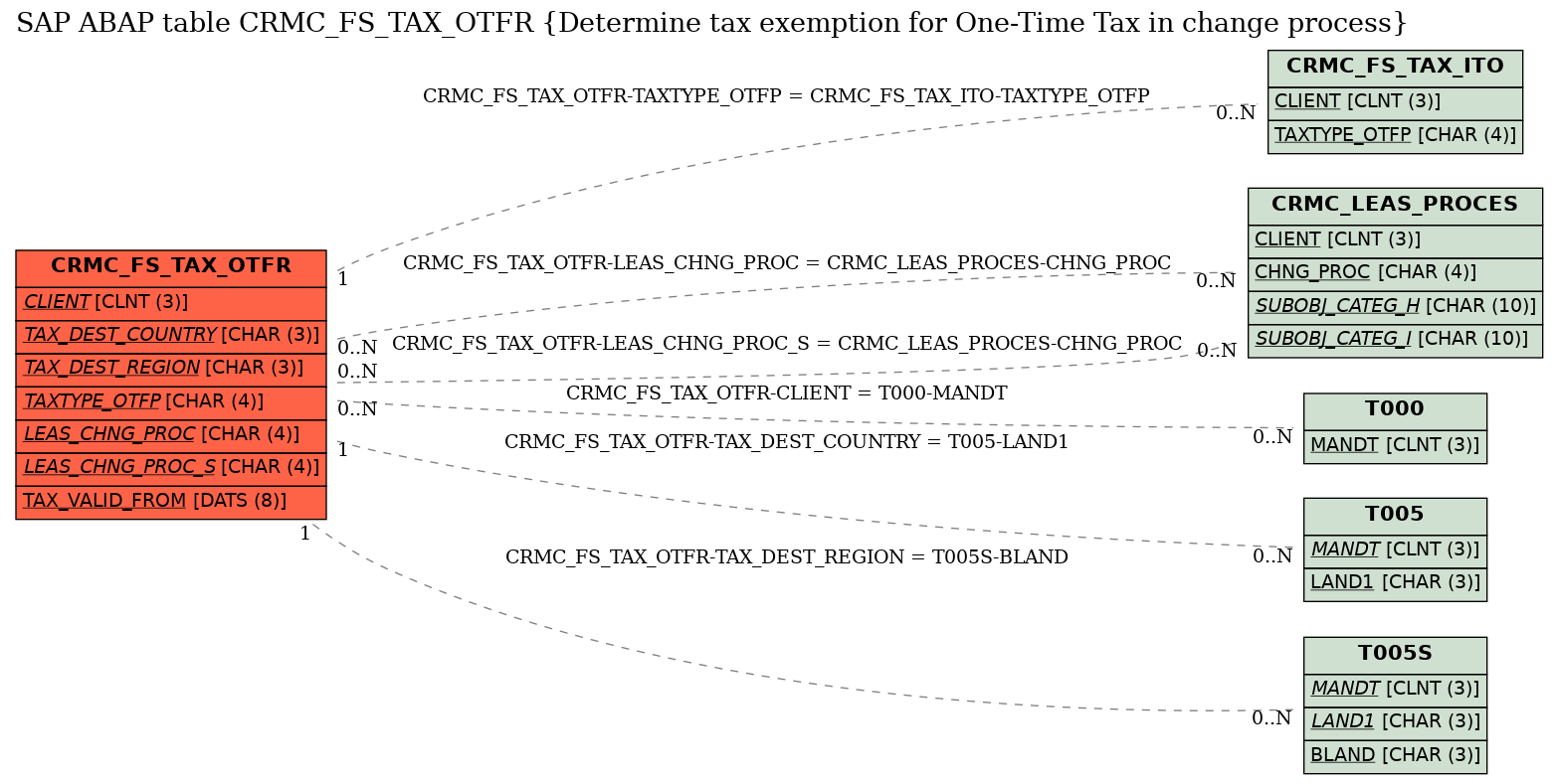 E-R Diagram for table CRMC_FS_TAX_OTFR (Determine tax exemption for One-Time Tax in change process)