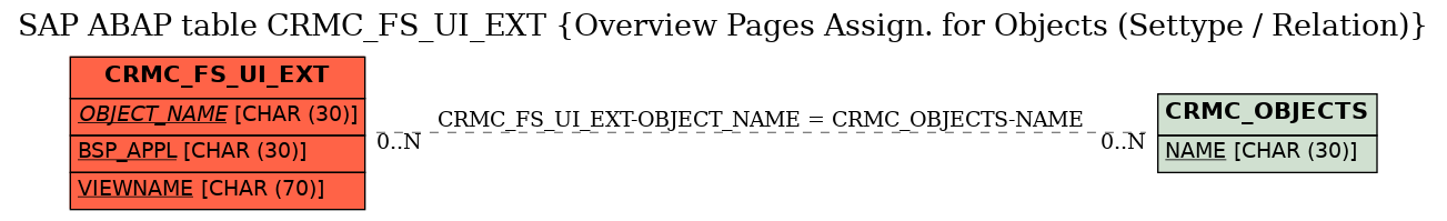 E-R Diagram for table CRMC_FS_UI_EXT (Overview Pages Assign. for Objects (Settype / Relation))