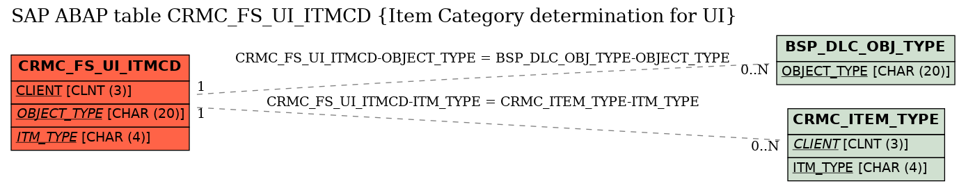 E-R Diagram for table CRMC_FS_UI_ITMCD (Item Category determination for UI)