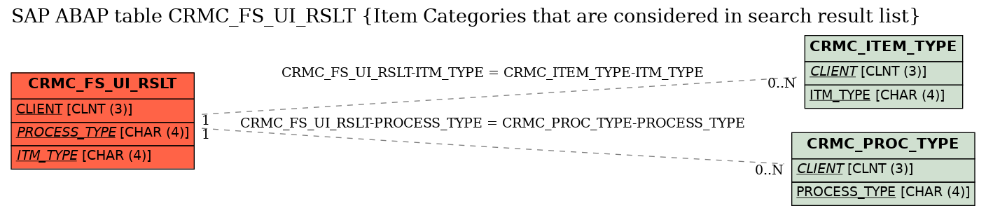 E-R Diagram for table CRMC_FS_UI_RSLT (Item Categories that are considered in search result list)