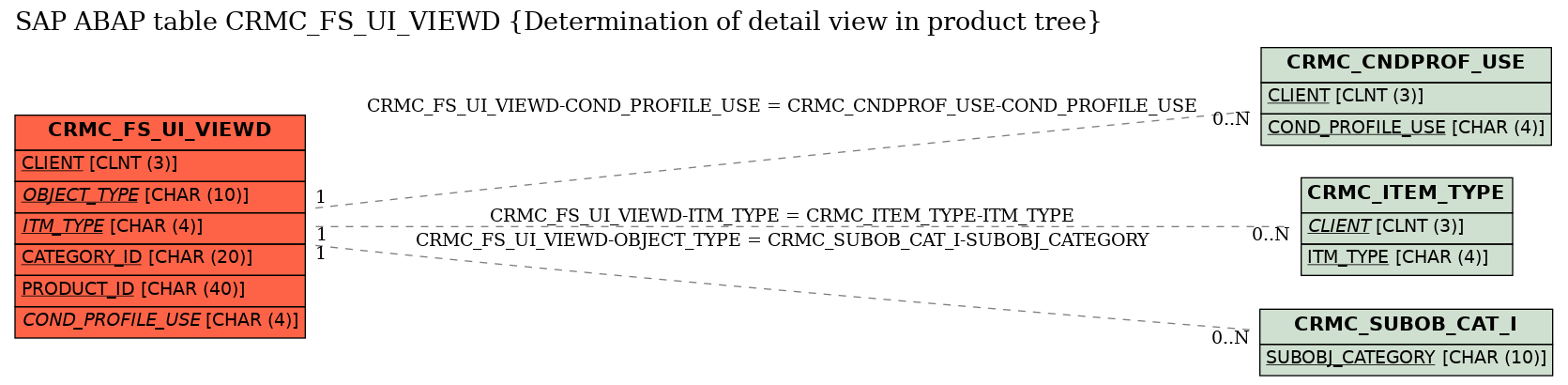 E-R Diagram for table CRMC_FS_UI_VIEWD (Determination of detail view in product tree)