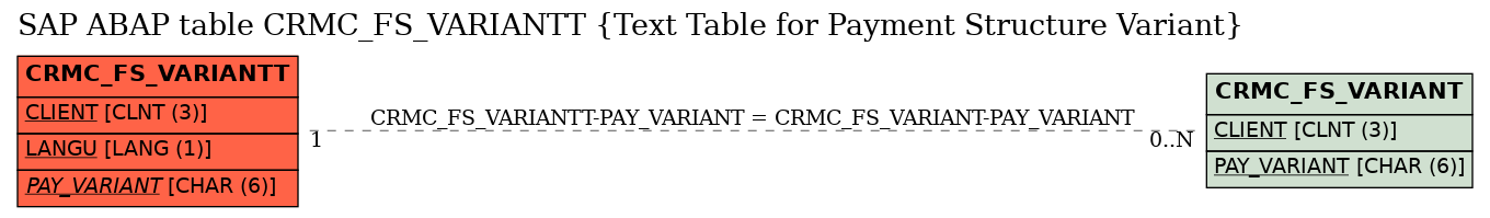E-R Diagram for table CRMC_FS_VARIANTT (Text Table for Payment Structure Variant)