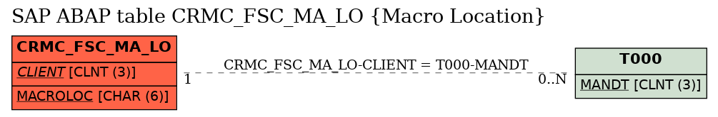 E-R Diagram for table CRMC_FSC_MA_LO (Macro Location)