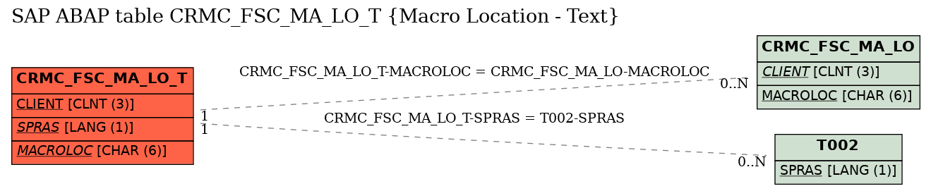 E-R Diagram for table CRMC_FSC_MA_LO_T (Macro Location - Text)