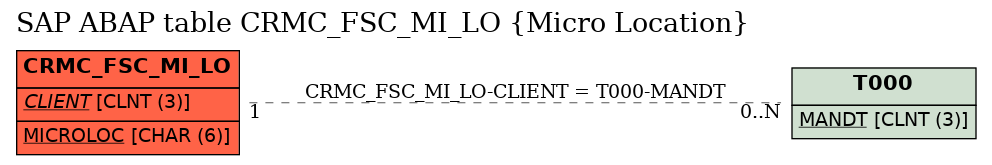 E-R Diagram for table CRMC_FSC_MI_LO (Micro Location)