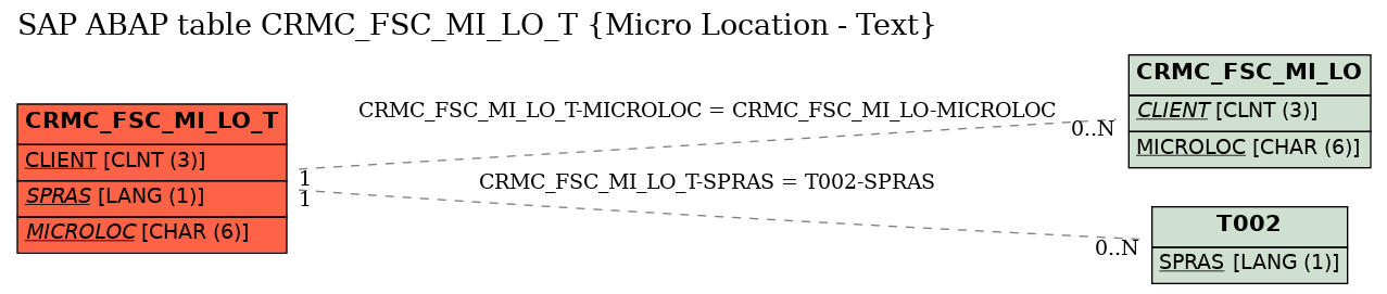 E-R Diagram for table CRMC_FSC_MI_LO_T (Micro Location - Text)