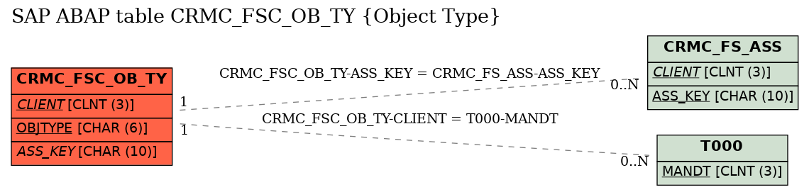 E-R Diagram for table CRMC_FSC_OB_TY (Object Type)