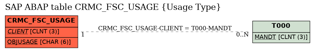 E-R Diagram for table CRMC_FSC_USAGE (Usage Type)