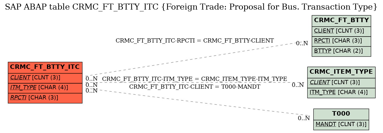 E-R Diagram for table CRMC_FT_BTTY_ITC (Foreign Trade: Proposal for Bus. Transaction Type)