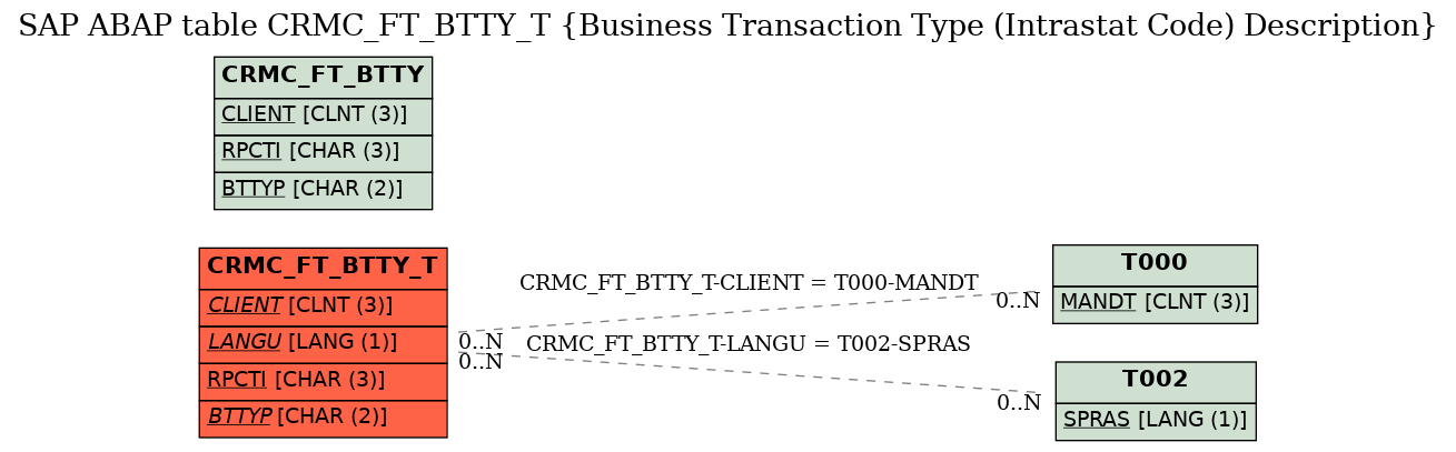 E-R Diagram for table CRMC_FT_BTTY_T (Business Transaction Type (Intrastat Code) Description)