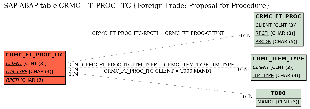 E-R Diagram for table CRMC_FT_PROC_ITC (Foreign Trade: Proposal for Procedure)