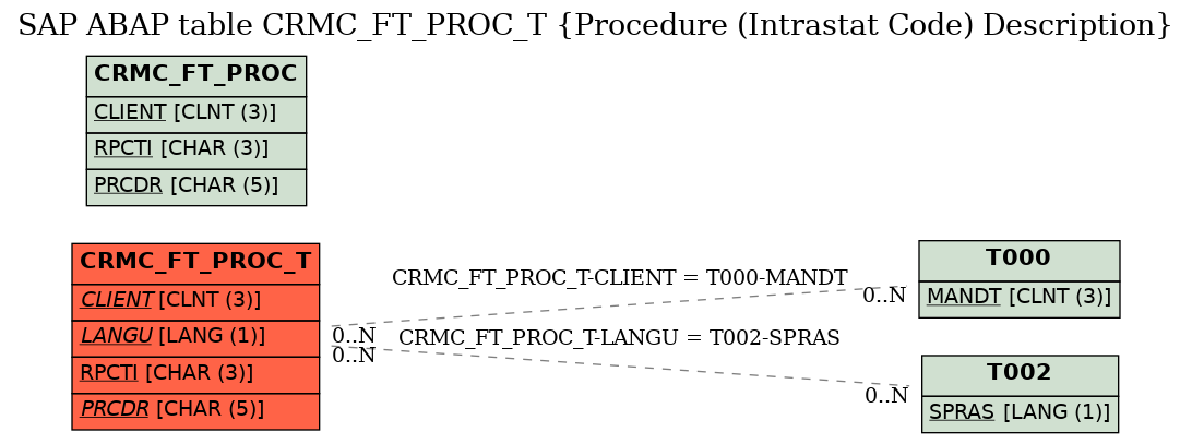 E-R Diagram for table CRMC_FT_PROC_T (Procedure (Intrastat Code) Description)